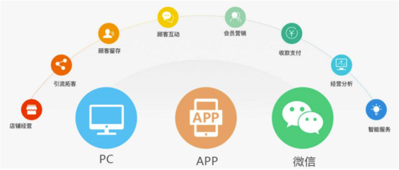 會(huì)員寶產(chǎn)品詳情 - 全程云企業(yè)軟件服務(wù)平臺(tái)